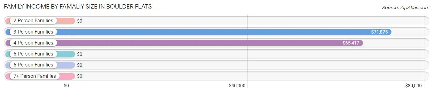 Family Income by Famaliy Size in Boulder Flats