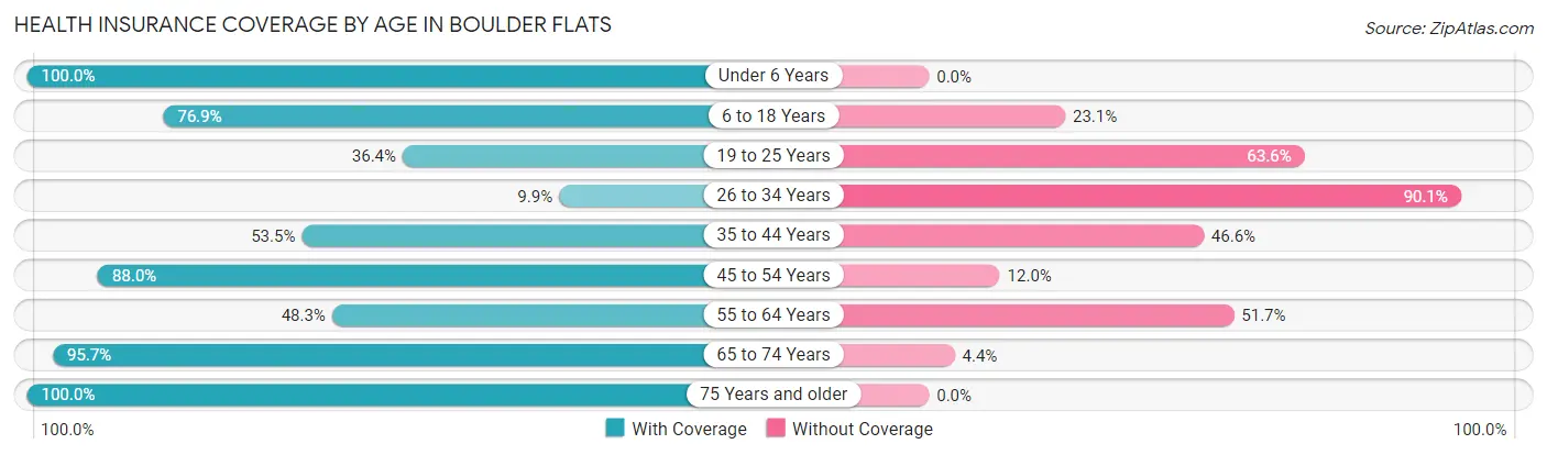Health Insurance Coverage by Age in Boulder Flats