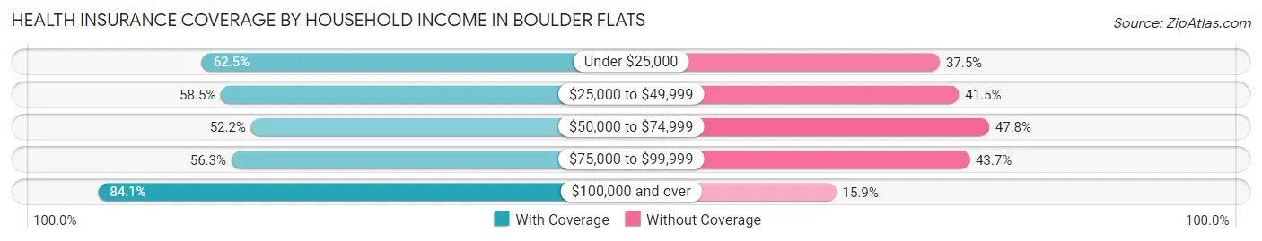 Health Insurance Coverage by Household Income in Boulder Flats