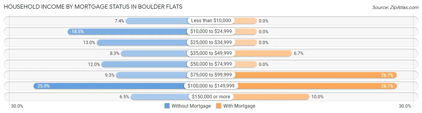 Household Income by Mortgage Status in Boulder Flats
