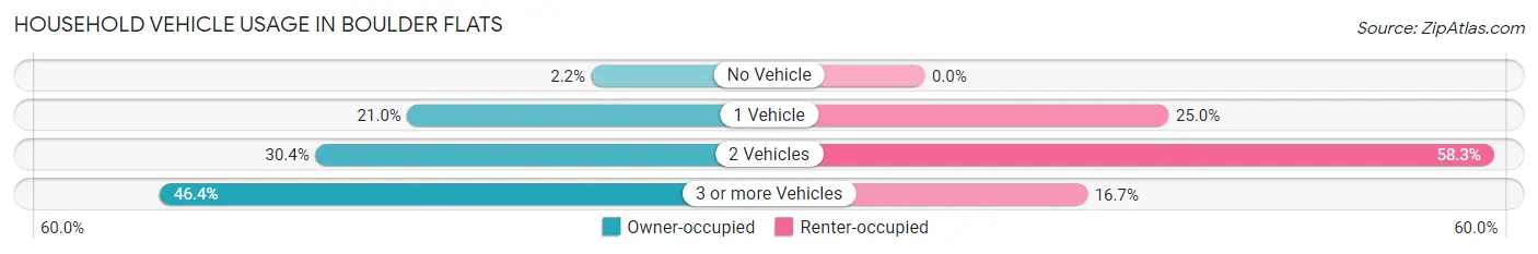 Household Vehicle Usage in Boulder Flats