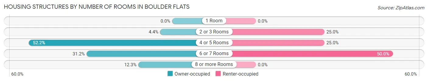Housing Structures by Number of Rooms in Boulder Flats