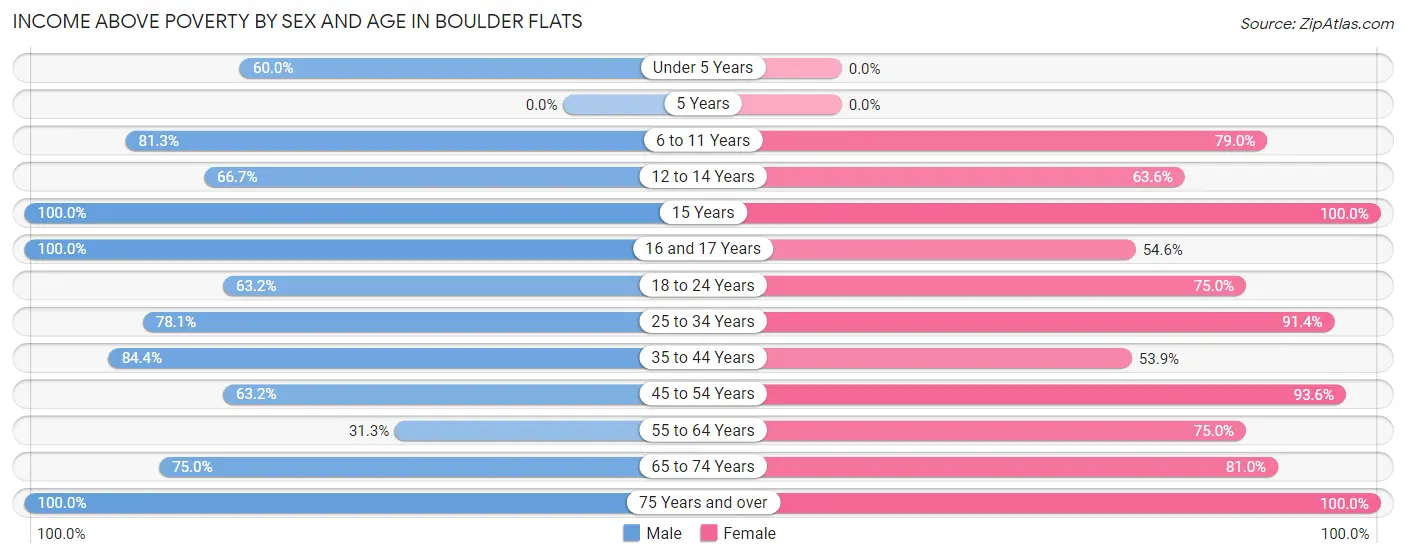 Income Above Poverty by Sex and Age in Boulder Flats
