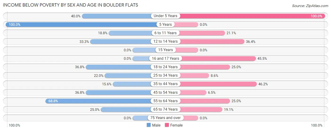 Income Below Poverty by Sex and Age in Boulder Flats