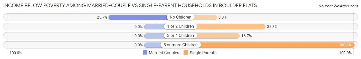 Income Below Poverty Among Married-Couple vs Single-Parent Households in Boulder Flats