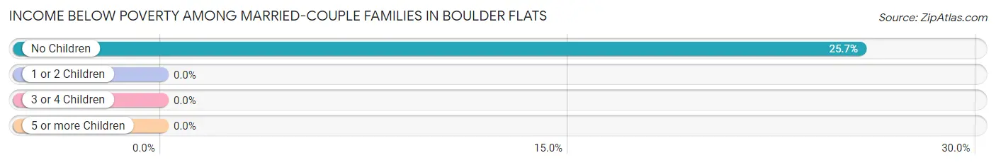 Income Below Poverty Among Married-Couple Families in Boulder Flats