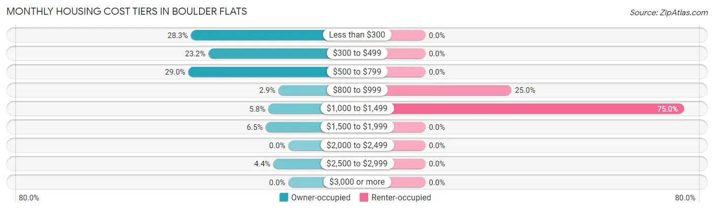 Monthly Housing Cost Tiers in Boulder Flats