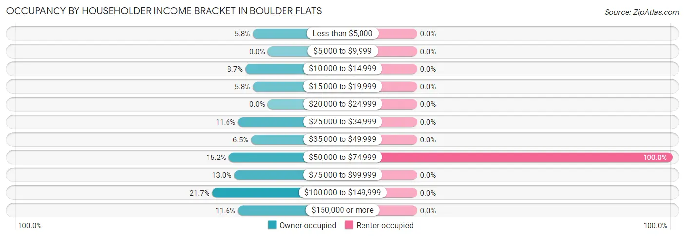 Occupancy by Householder Income Bracket in Boulder Flats