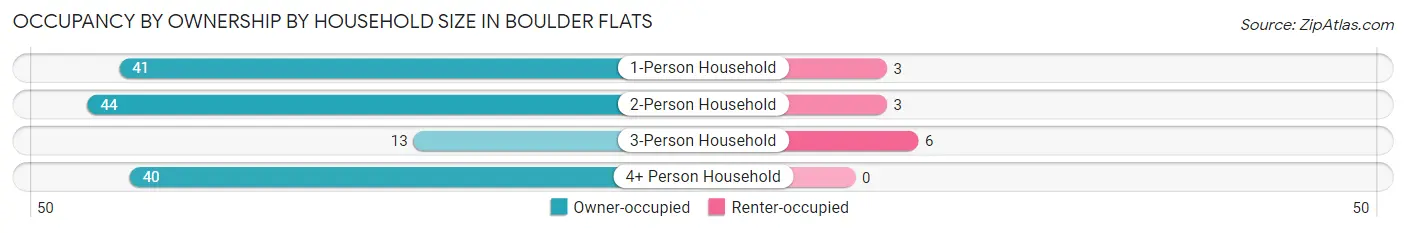 Occupancy by Ownership by Household Size in Boulder Flats