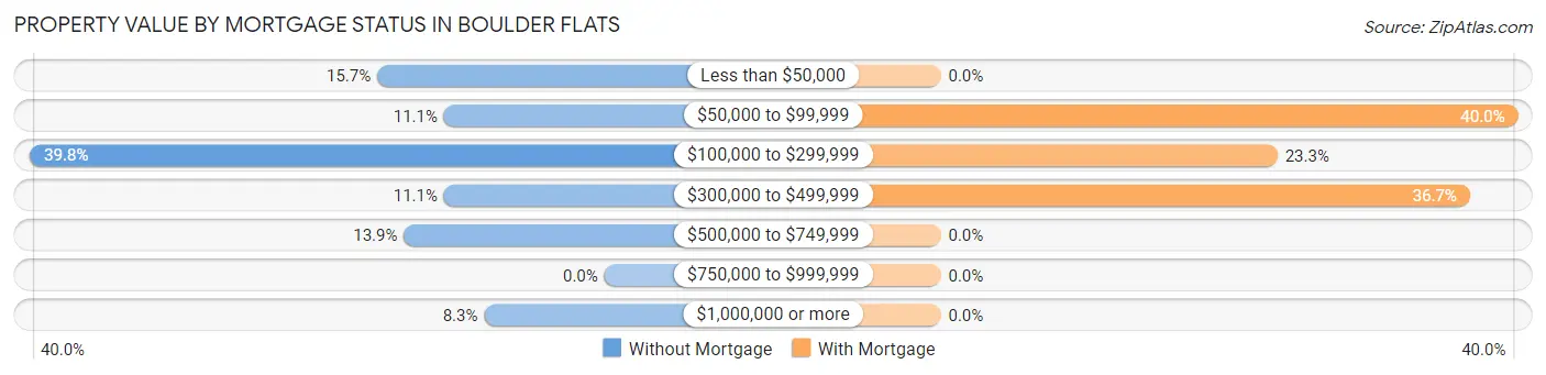 Property Value by Mortgage Status in Boulder Flats