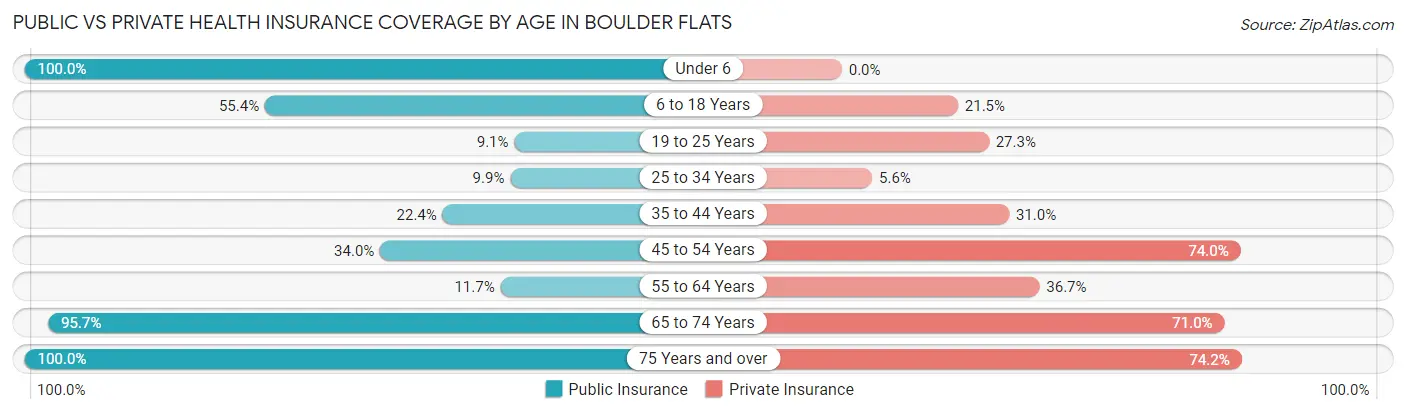 Public vs Private Health Insurance Coverage by Age in Boulder Flats