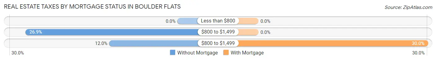 Real Estate Taxes by Mortgage Status in Boulder Flats