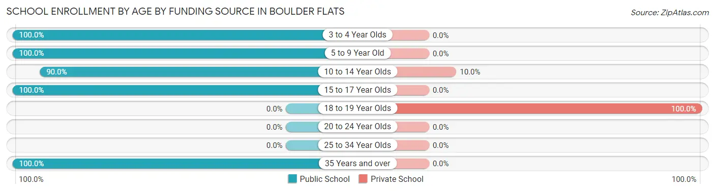 School Enrollment by Age by Funding Source in Boulder Flats