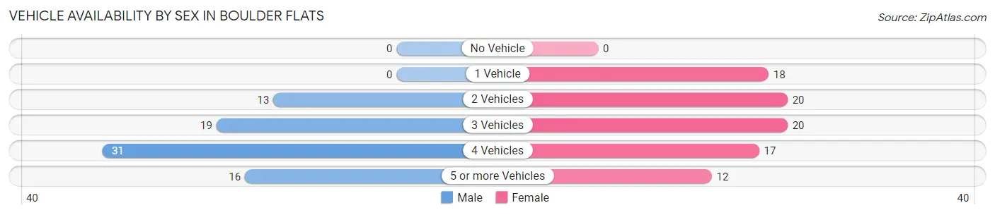 Vehicle Availability by Sex in Boulder Flats