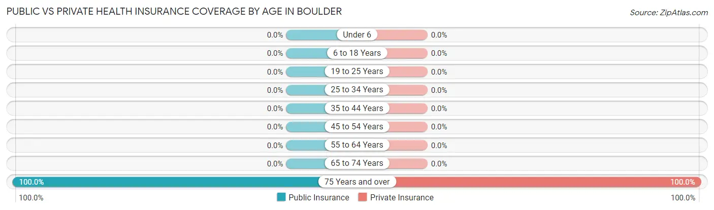 Public vs Private Health Insurance Coverage by Age in Boulder
