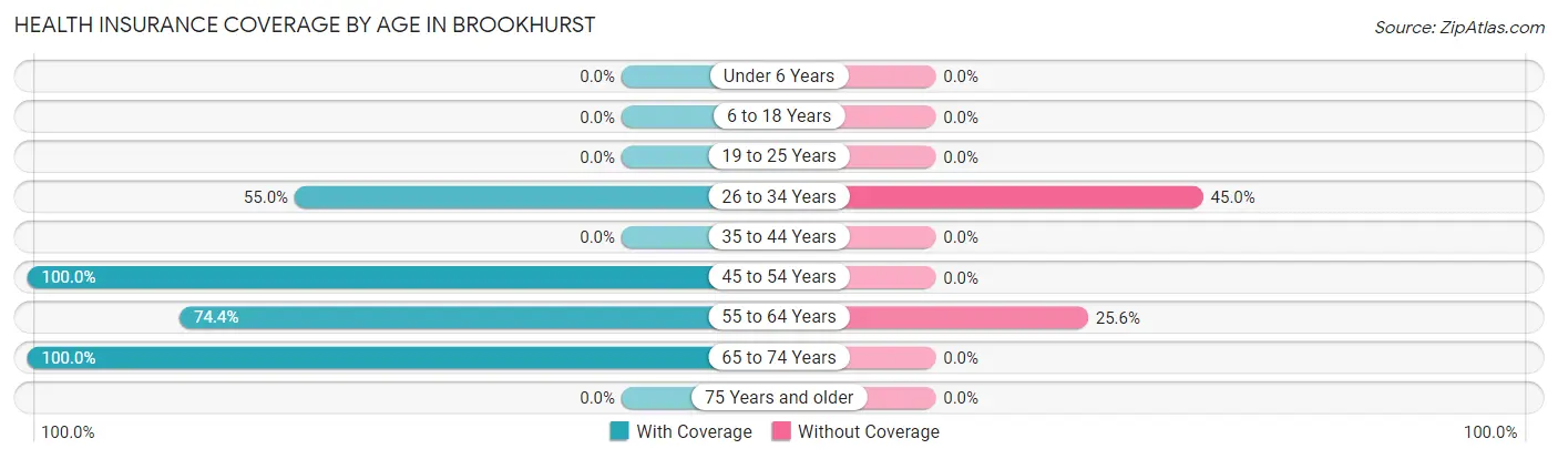 Health Insurance Coverage by Age in Brookhurst