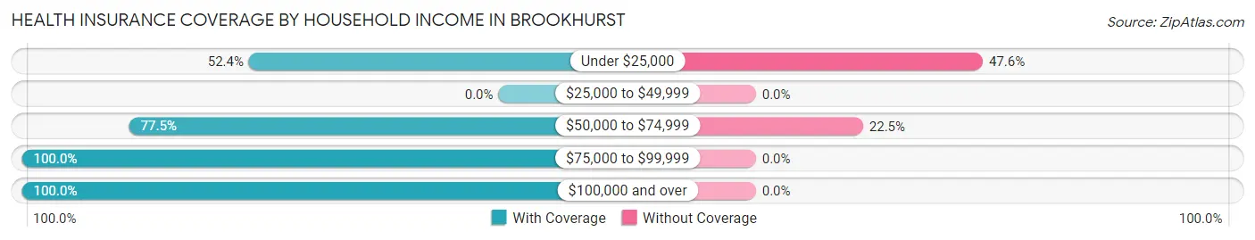 Health Insurance Coverage by Household Income in Brookhurst