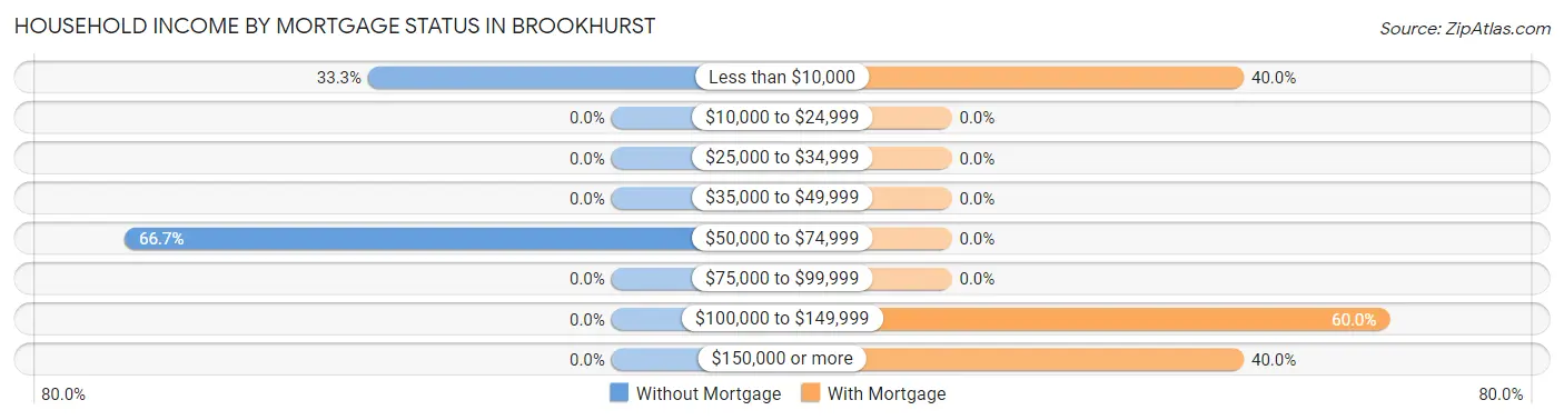 Household Income by Mortgage Status in Brookhurst