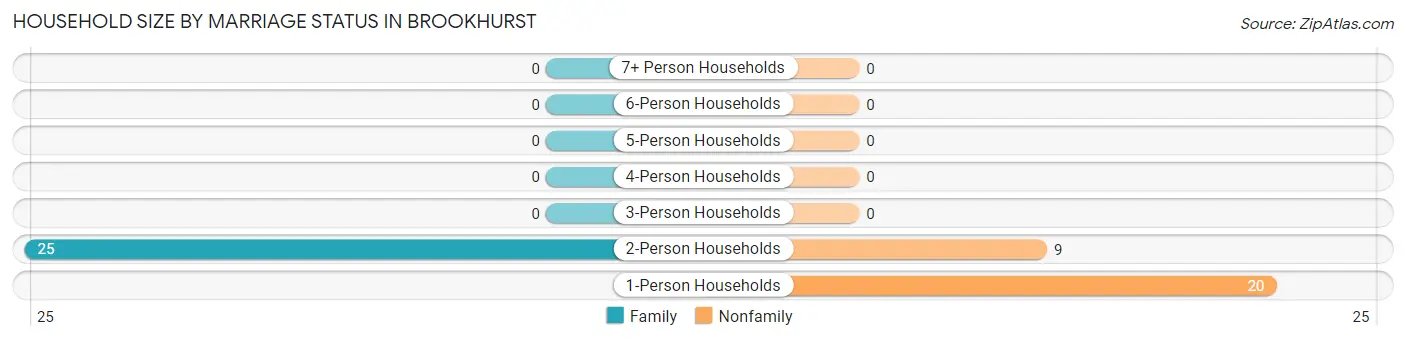 Household Size by Marriage Status in Brookhurst