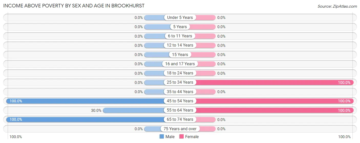 Income Above Poverty by Sex and Age in Brookhurst