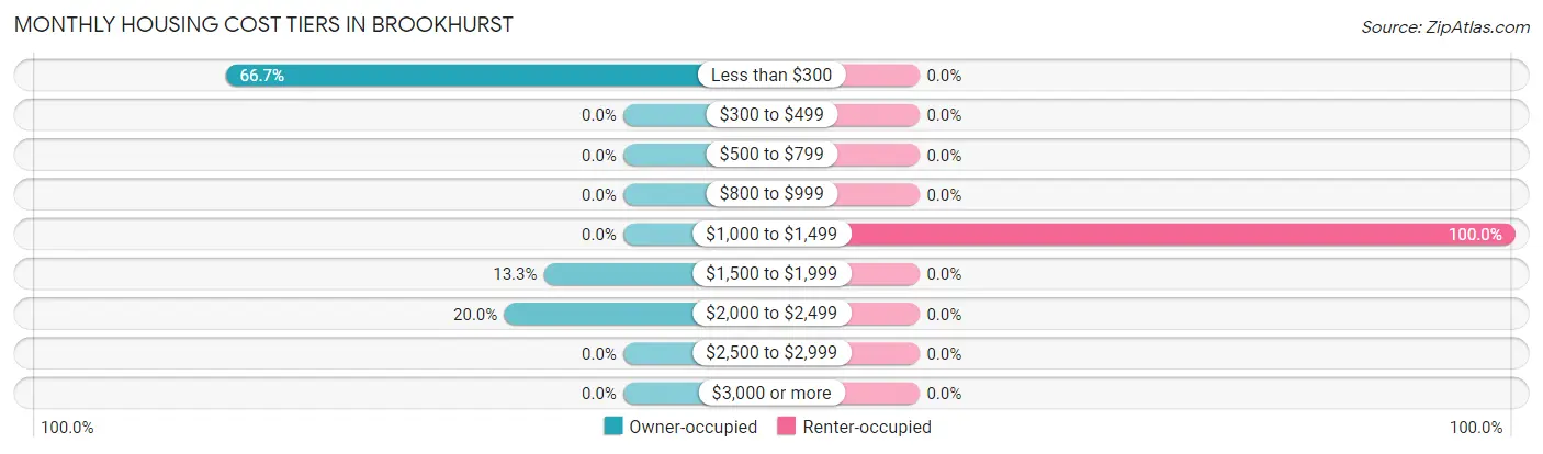 Monthly Housing Cost Tiers in Brookhurst
