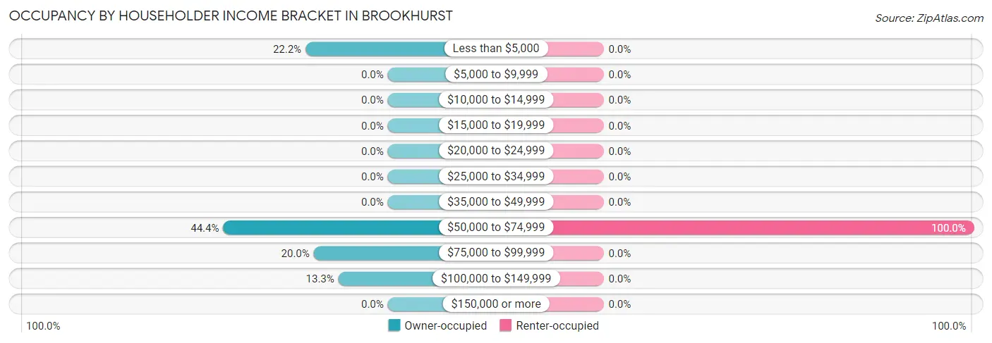 Occupancy by Householder Income Bracket in Brookhurst