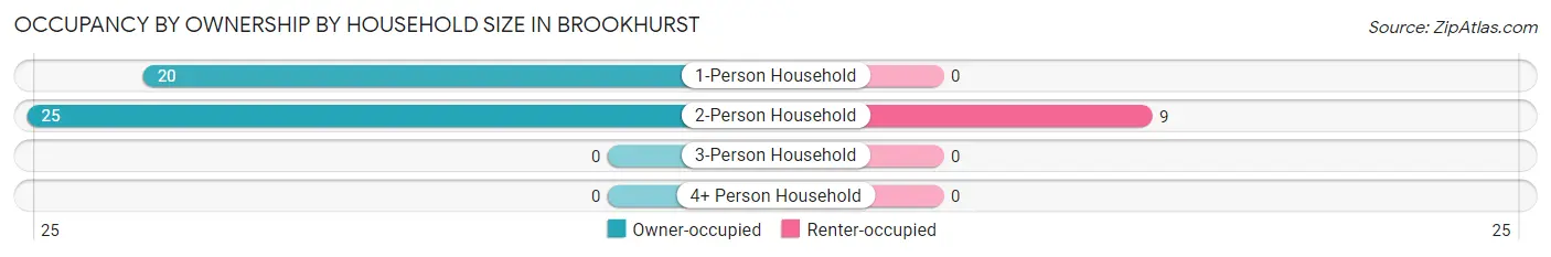 Occupancy by Ownership by Household Size in Brookhurst