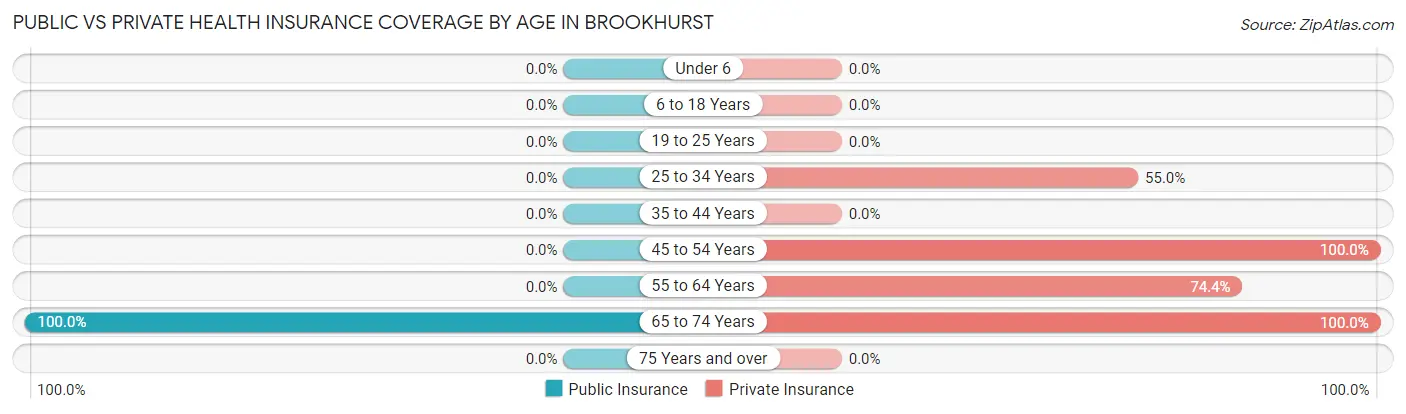 Public vs Private Health Insurance Coverage by Age in Brookhurst