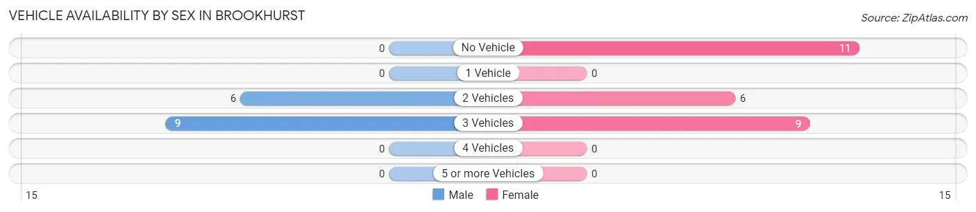 Vehicle Availability by Sex in Brookhurst