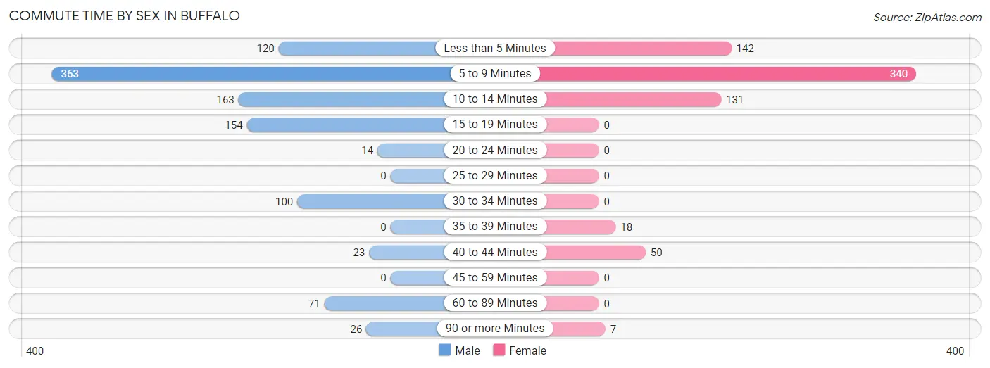 Commute Time by Sex in Buffalo