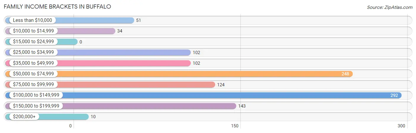 Family Income Brackets in Buffalo