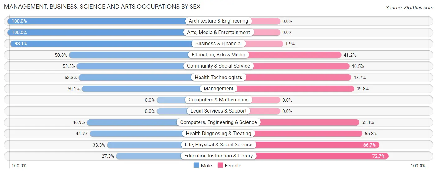 Management, Business, Science and Arts Occupations by Sex in Buffalo