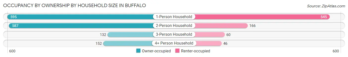 Occupancy by Ownership by Household Size in Buffalo