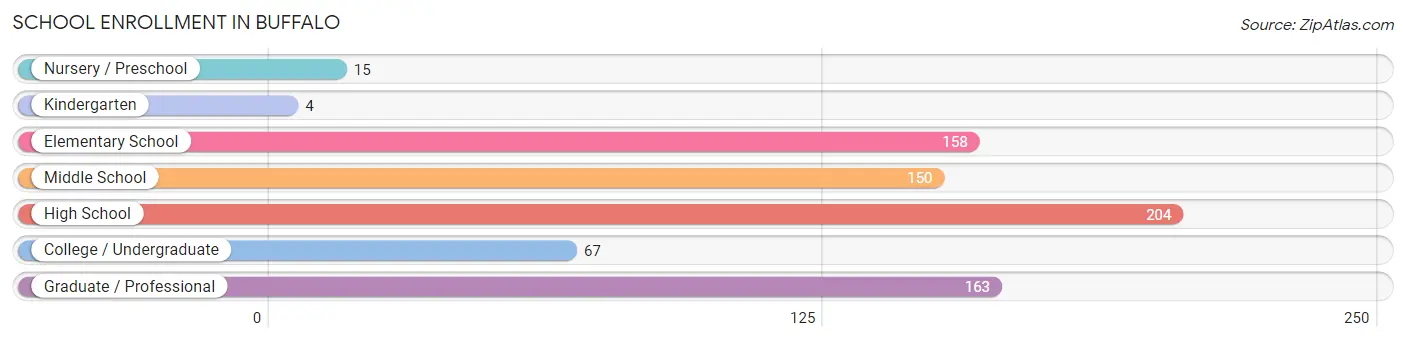 School Enrollment in Buffalo