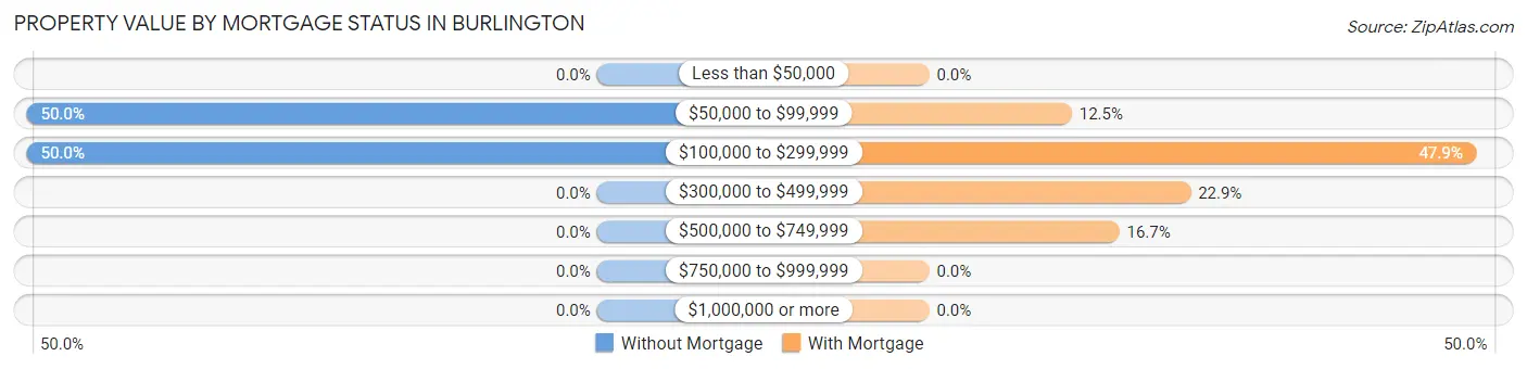 Property Value by Mortgage Status in Burlington