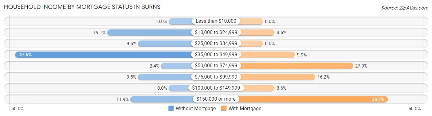 Household Income by Mortgage Status in Burns