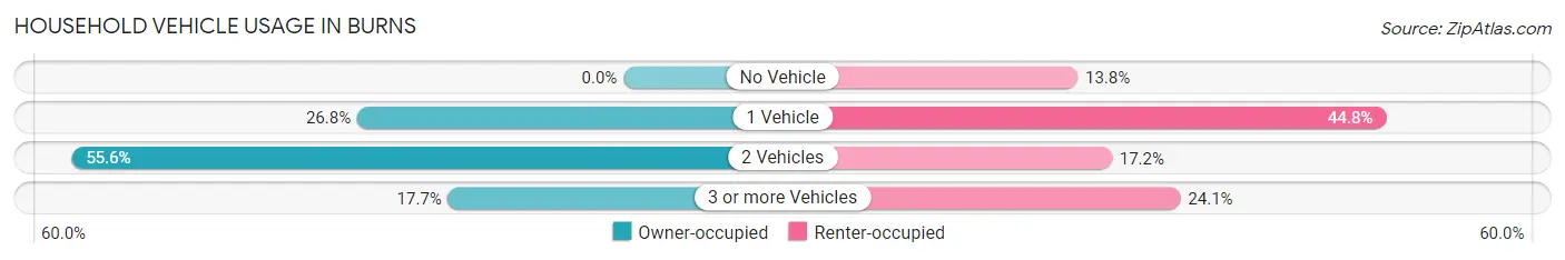 Household Vehicle Usage in Burns