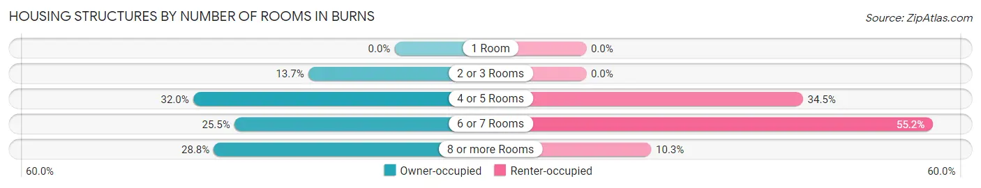 Housing Structures by Number of Rooms in Burns