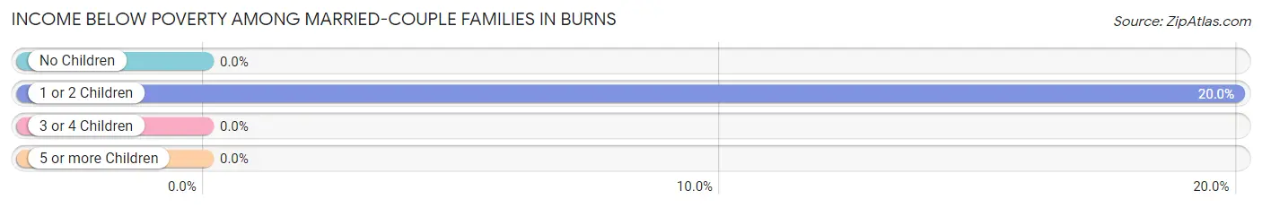 Income Below Poverty Among Married-Couple Families in Burns
