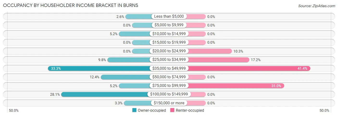 Occupancy by Householder Income Bracket in Burns