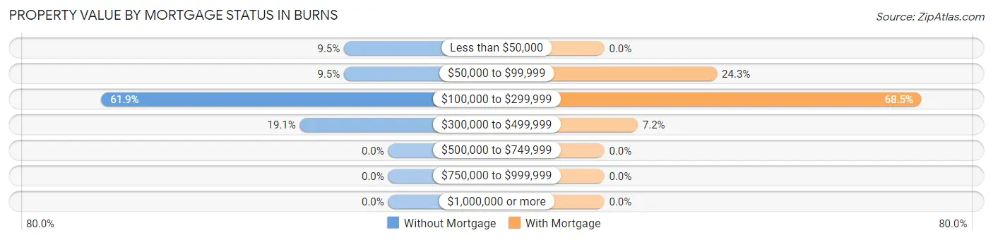 Property Value by Mortgage Status in Burns