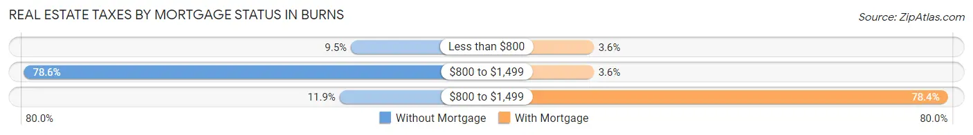 Real Estate Taxes by Mortgage Status in Burns
