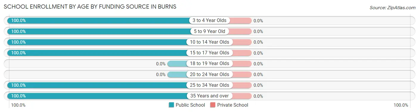 School Enrollment by Age by Funding Source in Burns