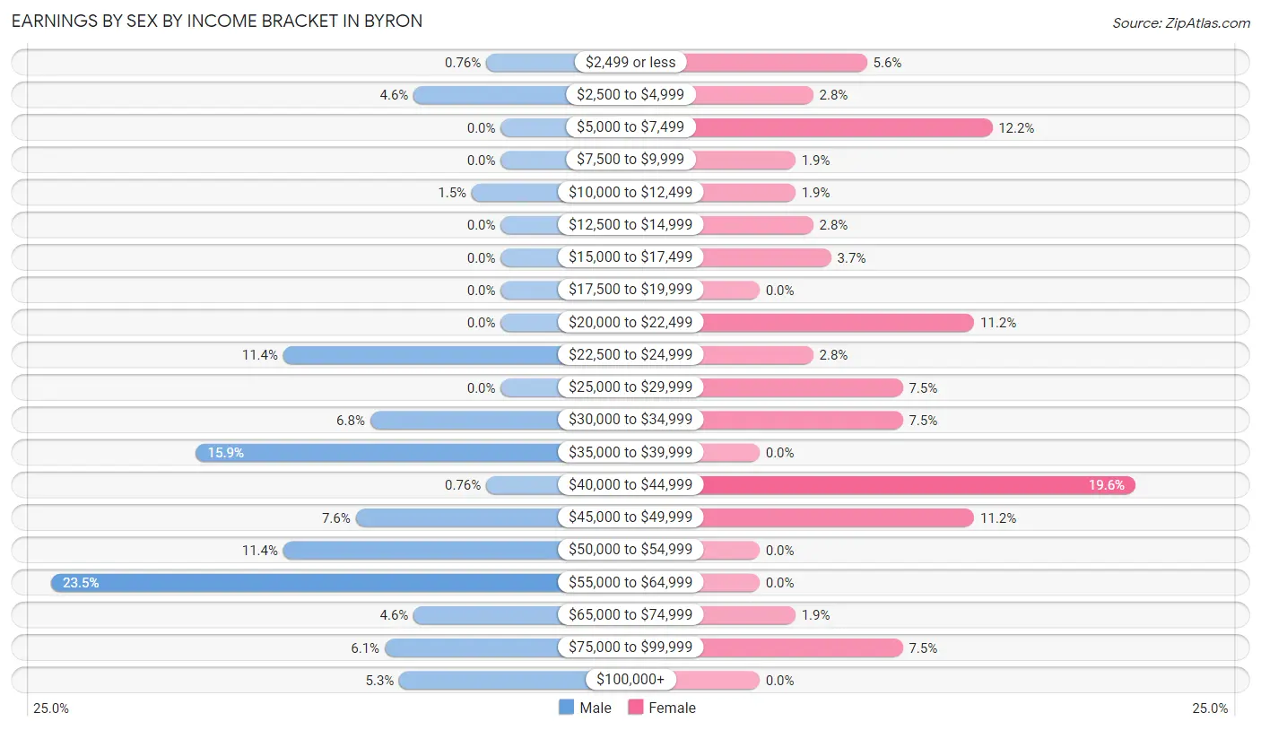 Earnings by Sex by Income Bracket in Byron