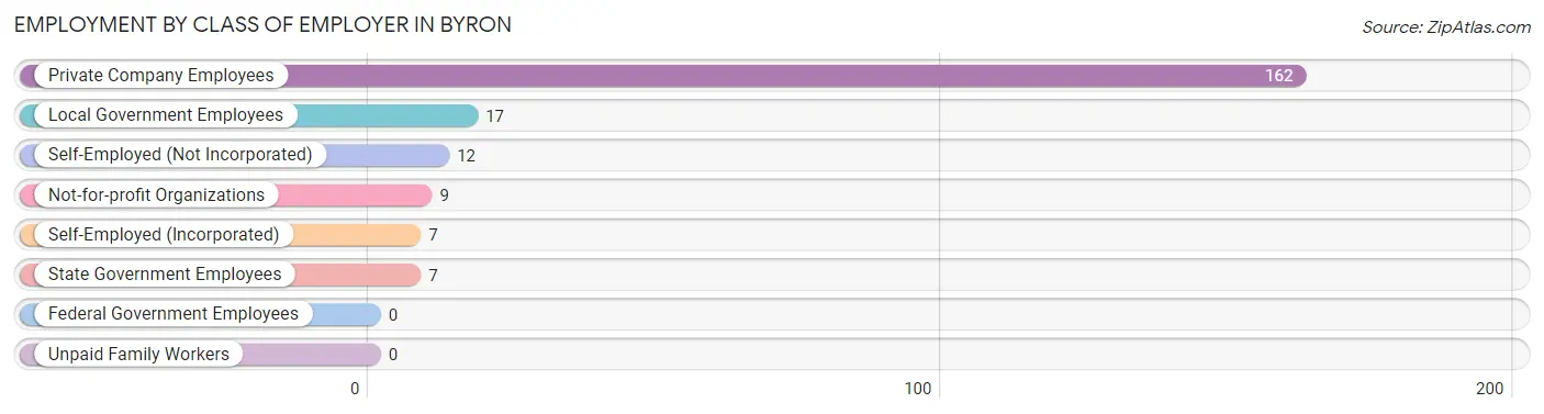 Employment by Class of Employer in Byron