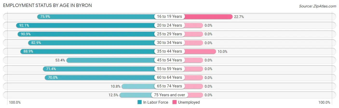 Employment Status by Age in Byron
