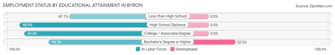 Employment Status by Educational Attainment in Byron