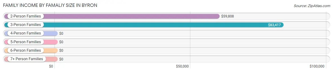 Family Income by Famaliy Size in Byron