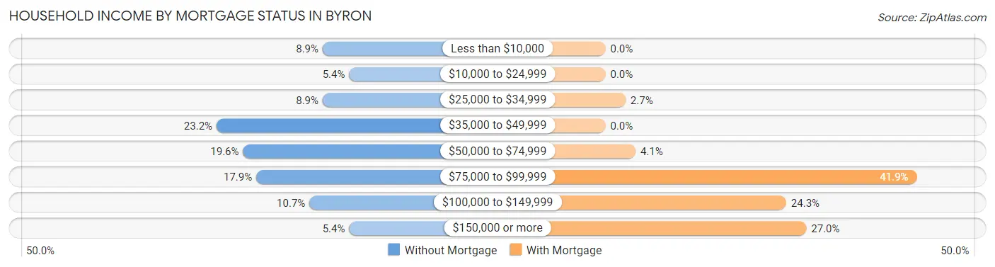 Household Income by Mortgage Status in Byron