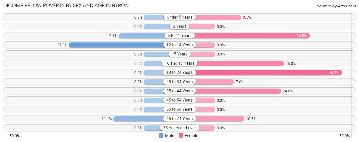 Income Below Poverty by Sex and Age in Byron